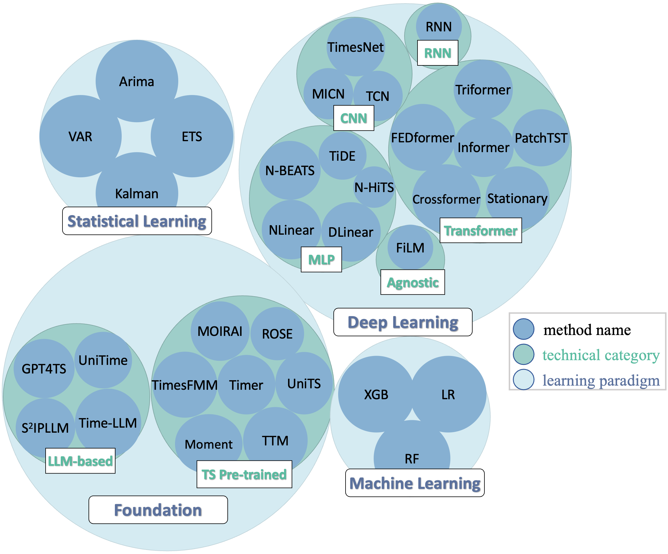 Categorization of comparison methods