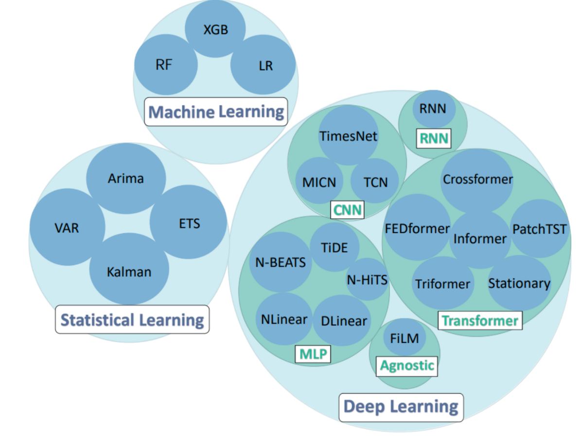 Categorization of comparison methods