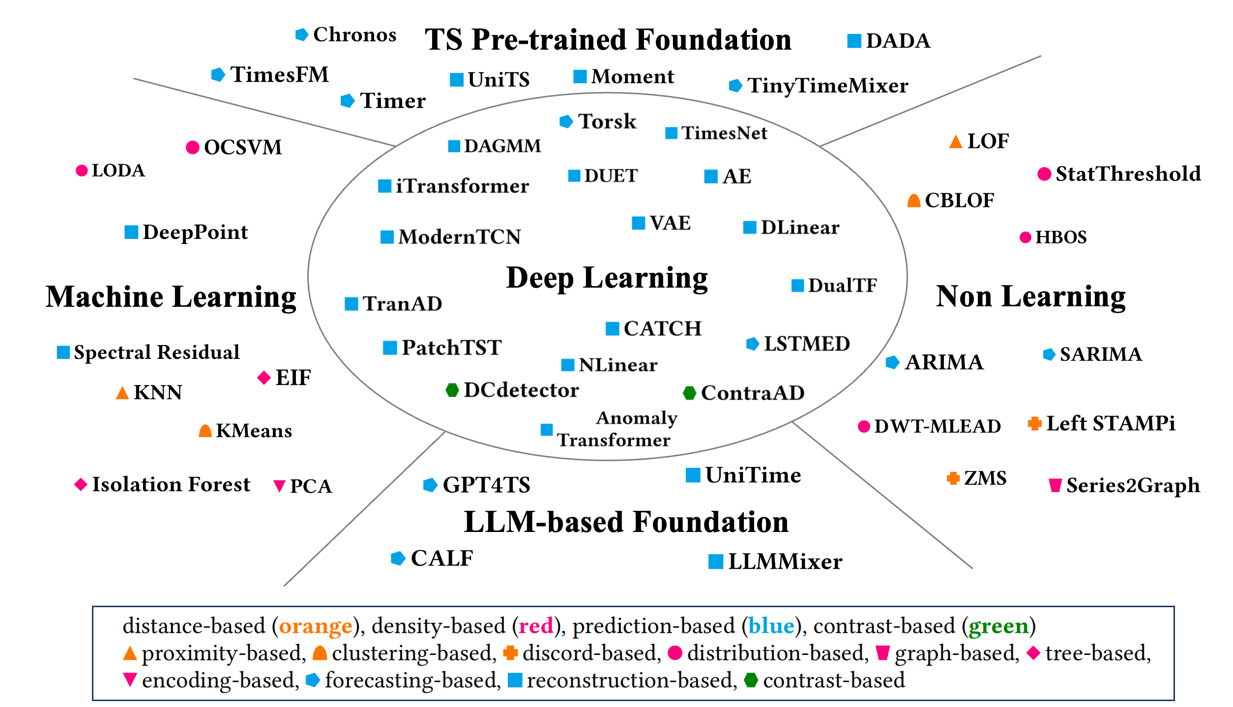 Categorization of comparison methods